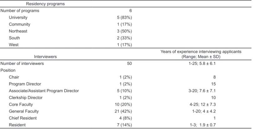 Table 1. Demographic data of residency programs and traditional interviewers.
