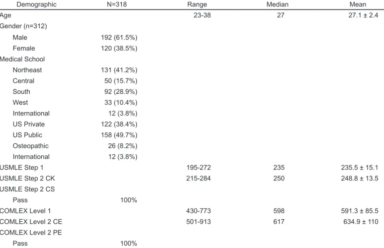 Table 2. Demographic data of residency applicants.
