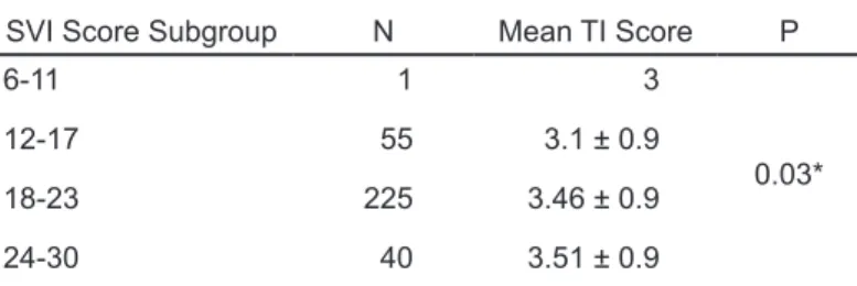 Table 3. Relationship between the Standardized Video Interview  score and traditional interview score by subgroup.