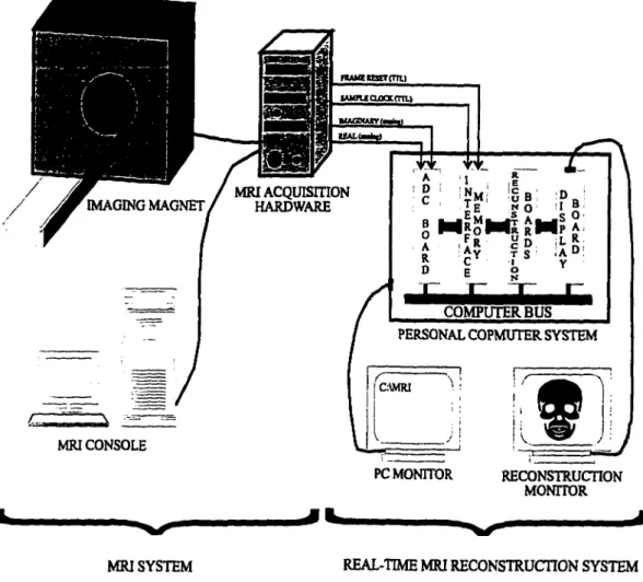 Figure 1.1 Interface  between the real-time MRI hardware reconstruction  system and the MRI machine