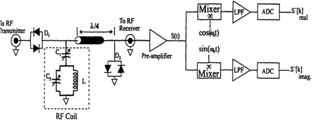 Figure 2.10 The RF coil receiver and the quadrature demodulation circuit. 