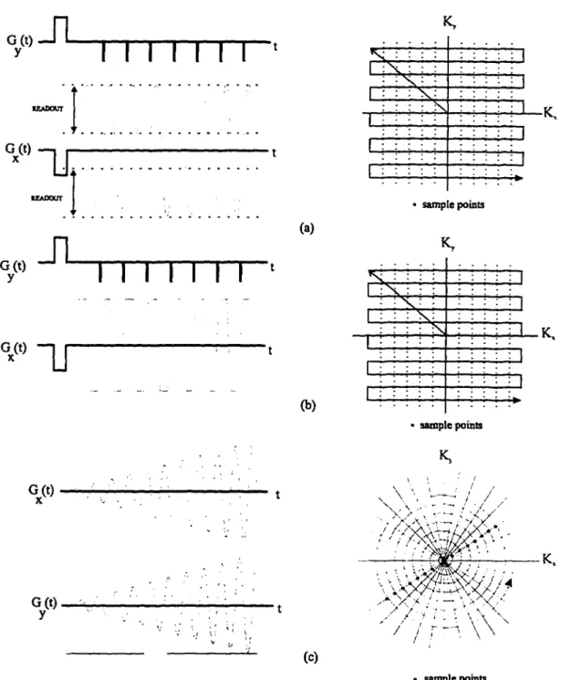 Figure 3.2 Single-shot acquisition methods and the location of sample points in k- k-space