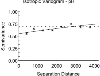 Figure 2. Variogram from original untreated data for clay content and pH