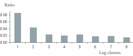 Figure 3. Variance cloud for the first three lag classes for clay content; the dashed line separates the extreme variance values
