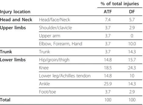 Table 3 Incidence of match injuries sustained on dirt field (DF) and artificial turf field (ATF) a function of injury severity