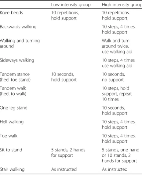 Table 1 Strengthening exercises