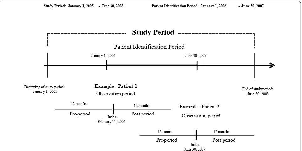 Figure 1 Graphic representation of the study period and the earliest and latest possible patient observation periods.