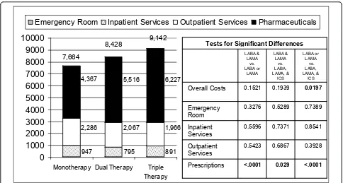 Figure 2 Average overall health care costs per patient in each matched treatment cohort