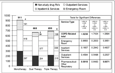 Figure 3 Average COPD related expenditure excluding the expenditure the study drugs (monotherapy, dual therapy or tripletherapy.) Totals are shown at top of each bar