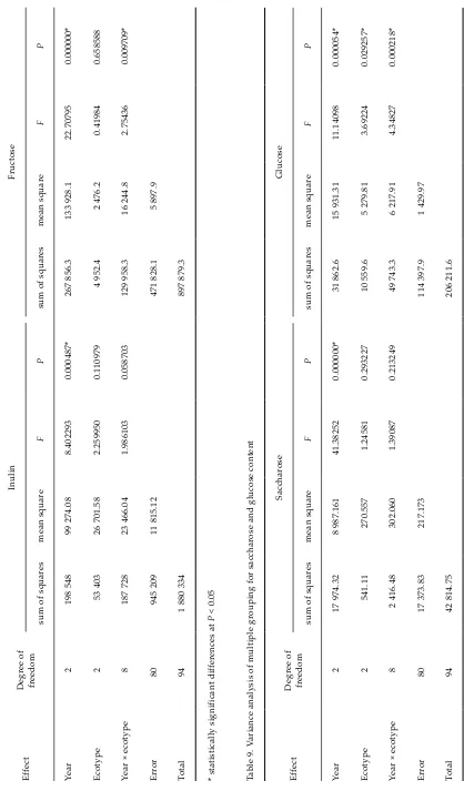 Table 9. Variance analysis of multiple grouping for saccharose and glucose content