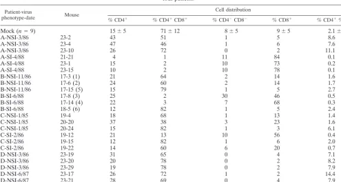TABLE 1. CD4 and CD8 phenotypes of human thymocytes in SCID-hu mice 6 weeks after infection with sequential patient isolates fromfour patientsa