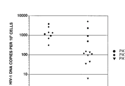 FIG. 1. Two-color ﬂow cytometric immunoﬂuorescence assay of CD4 and CD8 expression on human thymocytes derived from SCID-hu mice 6 weeks after mockinfection or infection with sequential NSI and SI patient A-derived biological clones of HIV-1