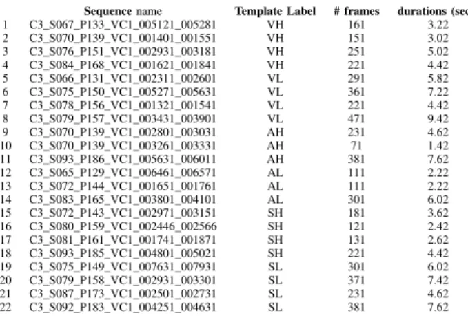TABLE 1. I NFORMATION RELATED TO THE 22 TEMPLATES FROM THE