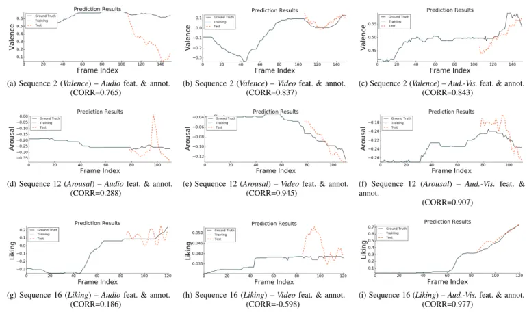 Figure 2. (Better viewed in color). Continuous-time behavior prediction results in terms of Valence (top row), Arousal (middle row), and Liking (bottom row), respectively, as produced by the proposed predictive framework using Audio (left), Video (middle) 