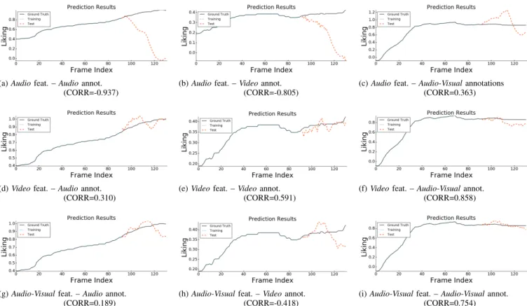 Figure 3. (Better viewed in color). Behavior prediction results as produced by the proposed predictive framework for Sequence 17 (C3_S081_P161_VC1_001741_001871 – Low Liking (SL) template) of the SEWA Database (culture: C3 (German)) using Audio (top row), 