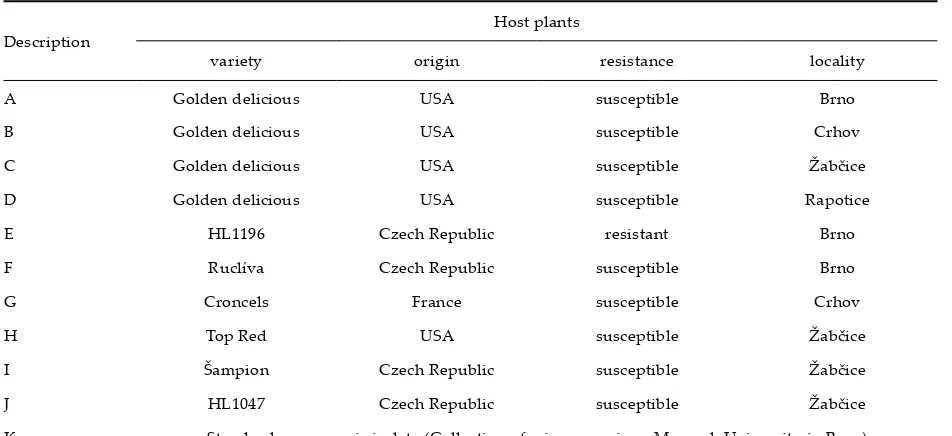 Table 1. Origin of Venturia inaequalis monosporic isolates