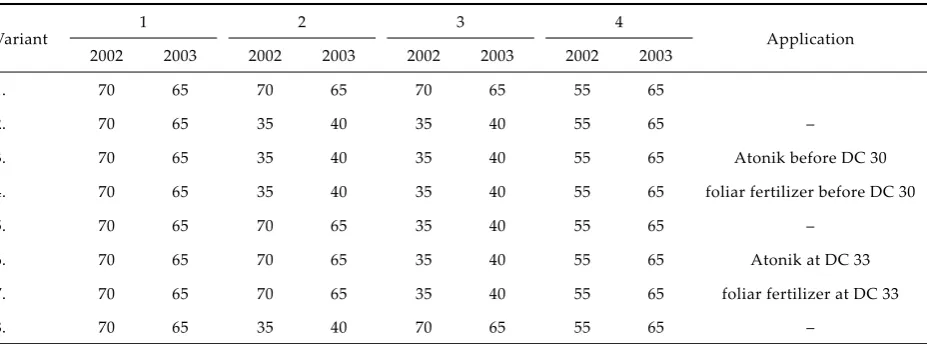Table 1. Experiment variants; periods with a certain water capacity (% of HWC – holding water capacity)