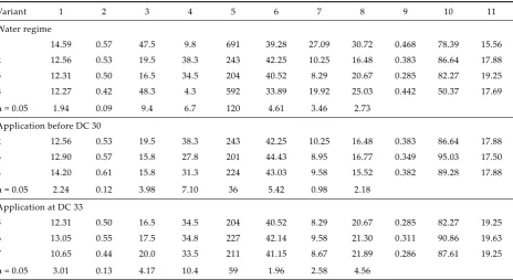 Table 2. Quantification of water stress effects on yield elements formation and reduction, verification of potential reduction of stress impact – summarized results of pot experiments, 2002