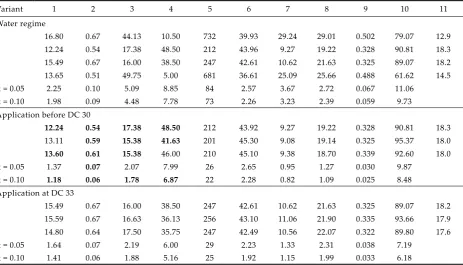 Table 6. Quantification of water stress effects on yield elements formation and reduction, verification of potential reduction of stress impact – summarized results of pot experiments, mean of 2002 and 2003