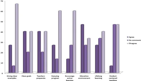 Figure 1. Students’ comments about the quality of peer learning educational course
