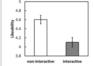 FIGURE 1 | Mean likeability ratings for all images under each condition (interactive and non-interactive) in Experiment 1