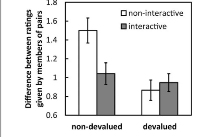 FIGURE 3 | Mean difference (absolute values) in the ratings given by pairs under each condition and for each image type in Experiment 1.