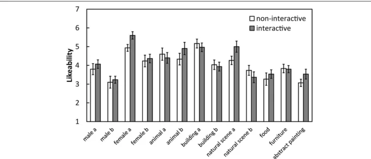 FIGURE 4 | Mean likeability ratings for each image under each condition in Experiment 2