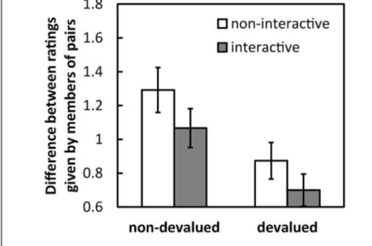 FIGURE 5 | Mean difference (absolute values) in the ratings given by pairs under each condition and for each image type in Experiment 2.