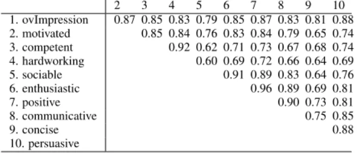 Table 2: Correlation matrix for perceived social variables in job interviews (N=169) 