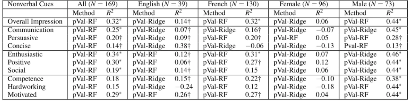 Table 4: Regression results for each language and gender using regression methods; pVal with random forest (pVal-RF) and pVal with Ridge (pVal-Ridge) ∗ p &lt; 0.01, †p &lt; 0.05.