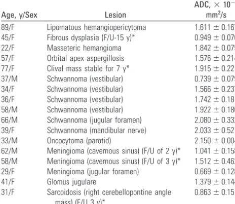 Table 2: 3T ADC values in malignant neck lesions