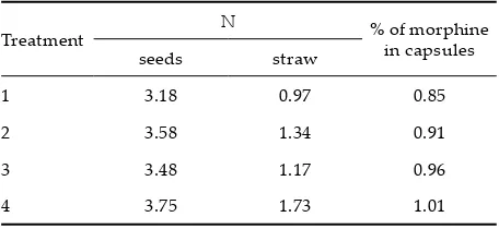 Table 4. Concentration of N in seeds and straw and the content of morphine in capsules (% of dry matter)