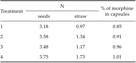 Table 4. Concentration of N in seeds and straw and the content of morphine in capsules (% of dry matter)