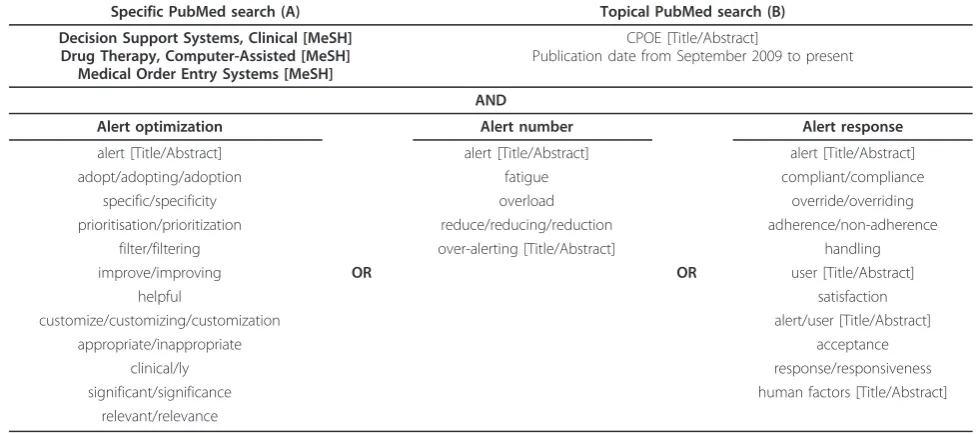 Table 1 Search terms for the factor extraction phase