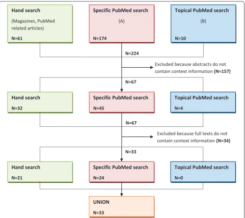 Figure 3 Flowchart of literature search to elicit articles describing factors for the contextualization of CPOE alerts