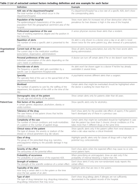 Table 2 List of extracted context factors including definition and one example for each factor