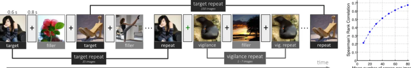 Figure 2. Illustration of the efficient visual memory game (left), and the resulting human consistency averaged over 25 random splits (right) obtained using the proposed method on the LaMem dataset.