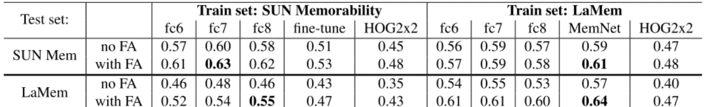 Table 1. Rank correlation of training and testing on both LaMem and SUN Memorability datasets