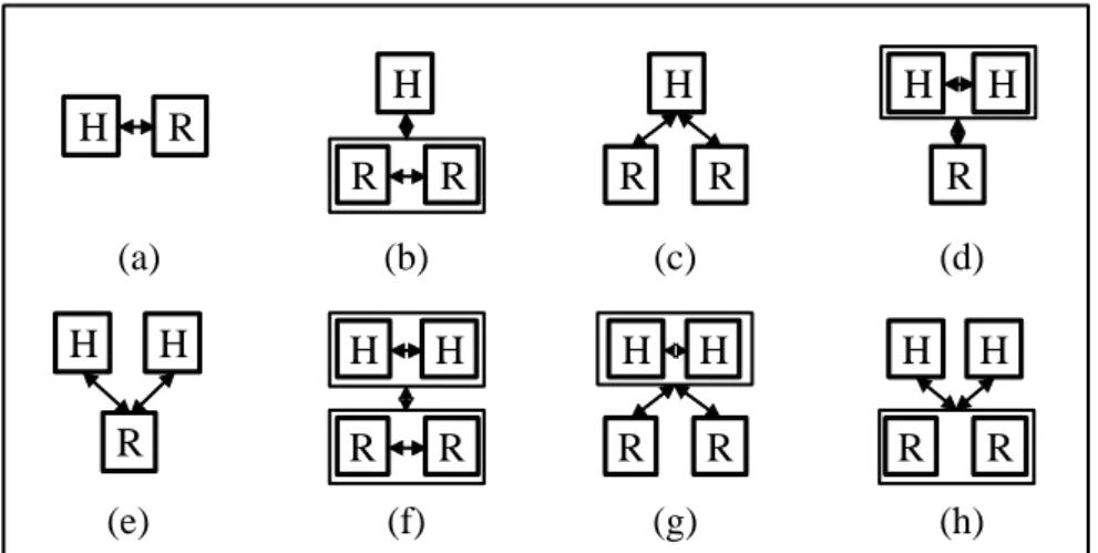 Figure 2.7 Possible combinations of single or multiple humans and robots, acting as  individuals or in teams [Yanco and Drury, 2004a] 