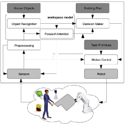 Figure 2.9 The modules of architecture of joint action for   humans and industrial robots  [Lenz et al, 2008]  
