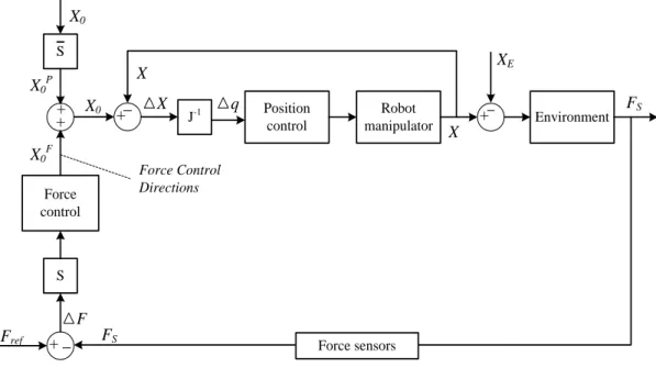 Figure 2.15 Position-based implicit force control or external force control     [Farid and Redouane, 2009]