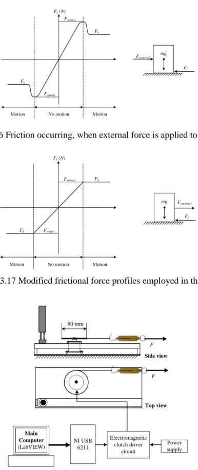 Figure 3.16 Friction occurring, when external force is applied to an object 