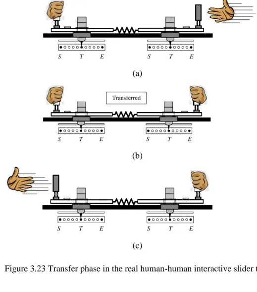 Figure 3.23 Transfer phase in the real human-human interactive slider task 