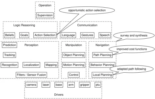 Figure 1.1: This thesis technical contributions as part of an overall robot architec- architec-ture