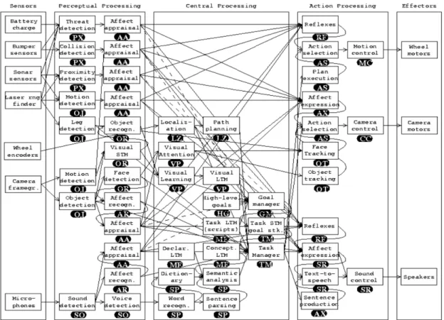 Figure 2.2: High level view of DIARC architecture, taken from [130]
