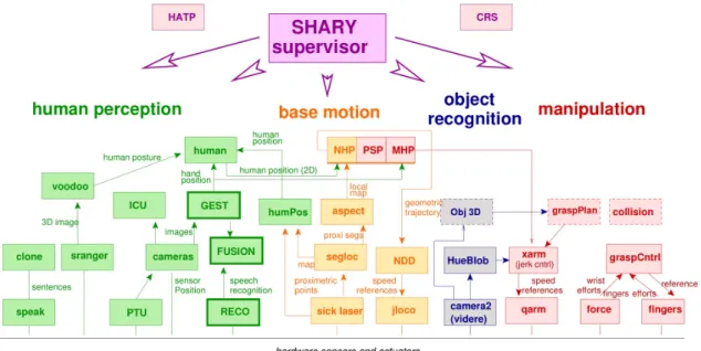 Figure 2.4: Jido Robot Software Architecture, Copyright ©2008 LAAS/CNRS
