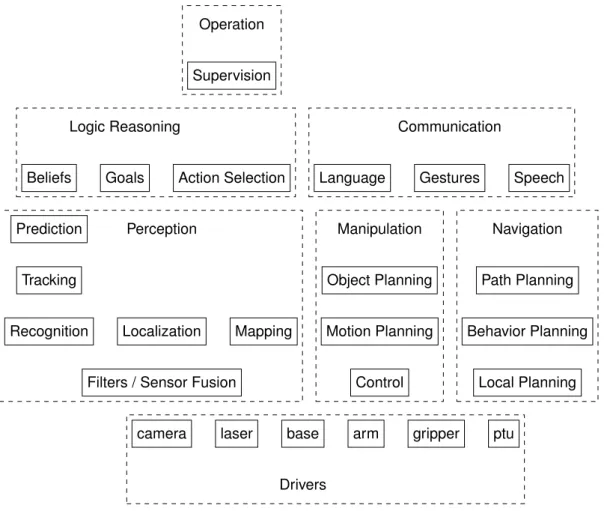 Figure 2.7: A sketch of the functionalities in a robot software architecture