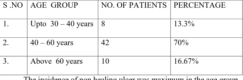 TABLE – 2 SEX - WISE INCIDENCE 