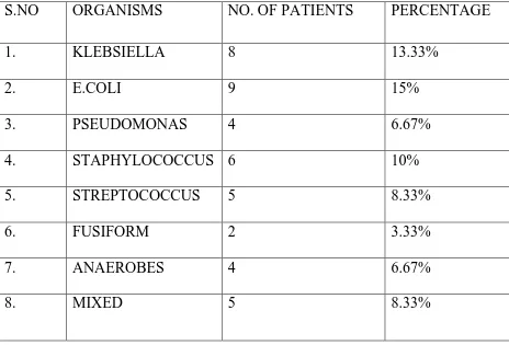 TABLE – 9 INCIDENCE OF INFECTIVE ORGANISMS 