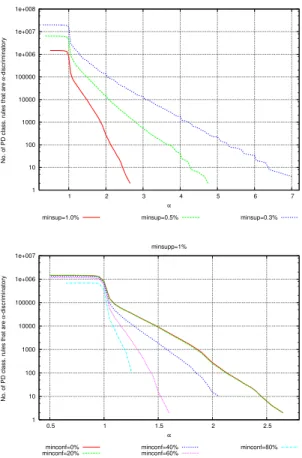 Fig. 4. The German credit dataset. Top: distributions of α-discriminatory PD rules. Bottom:
